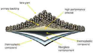 A Closer Look at Carpet Backing Types